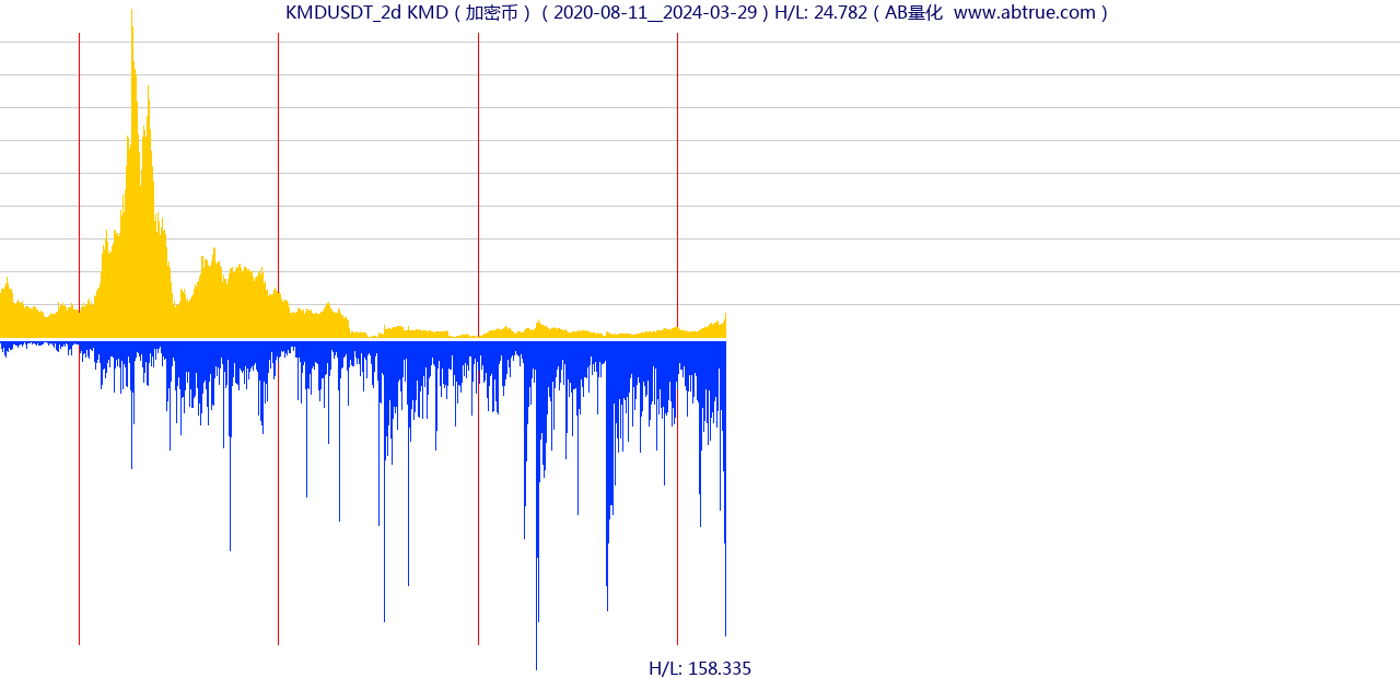 KMDUSDT（KMD）加密币交易对，不复权叠加价格单位额