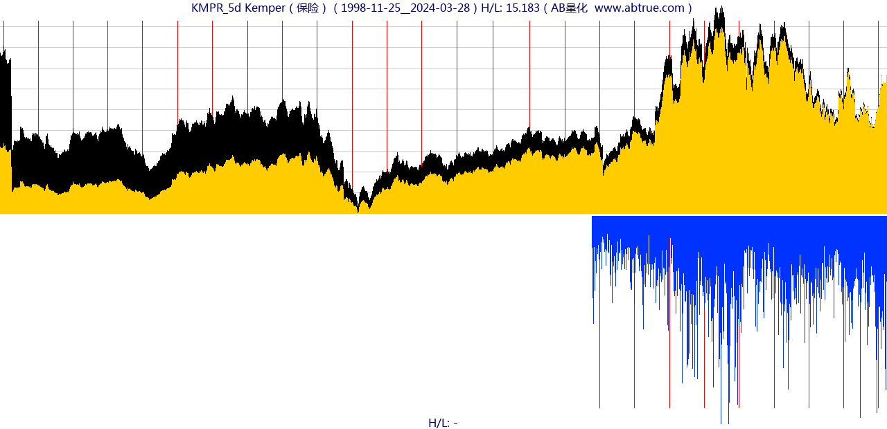 KMPR（Kemper）股票，不复权叠加前复权及价格单位额