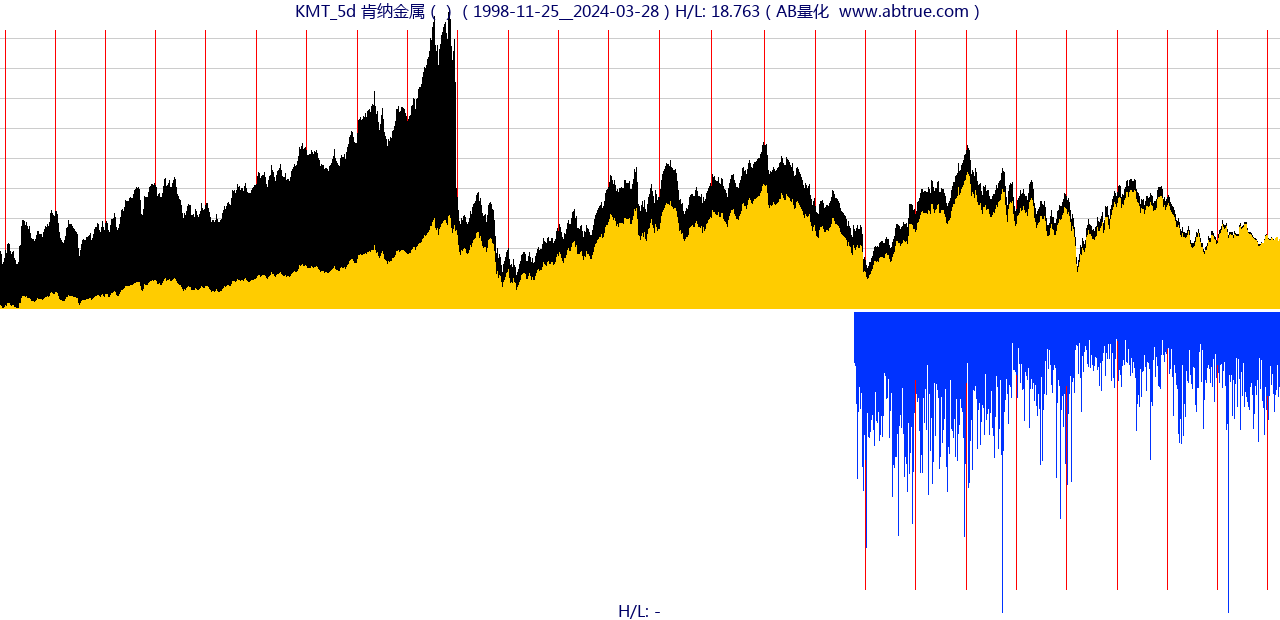 KMT（肯纳金属）股票，不复权叠加前复权及价格单位额