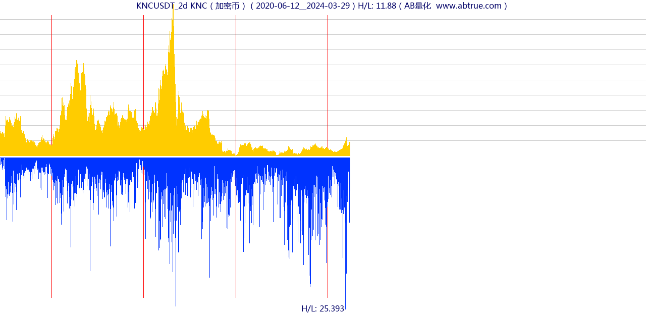 KNCUSDT（KNC）加密币交易对，不复权叠加价格单位额