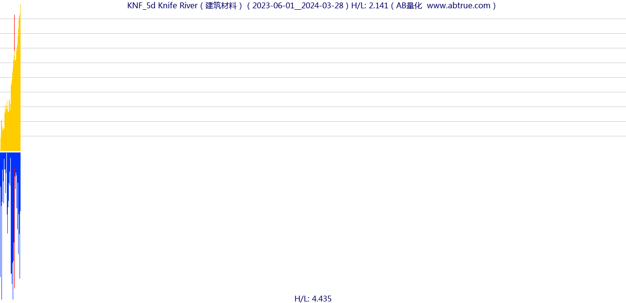 KNF（Knife River）股票，不复权叠加前复权及价格单位额