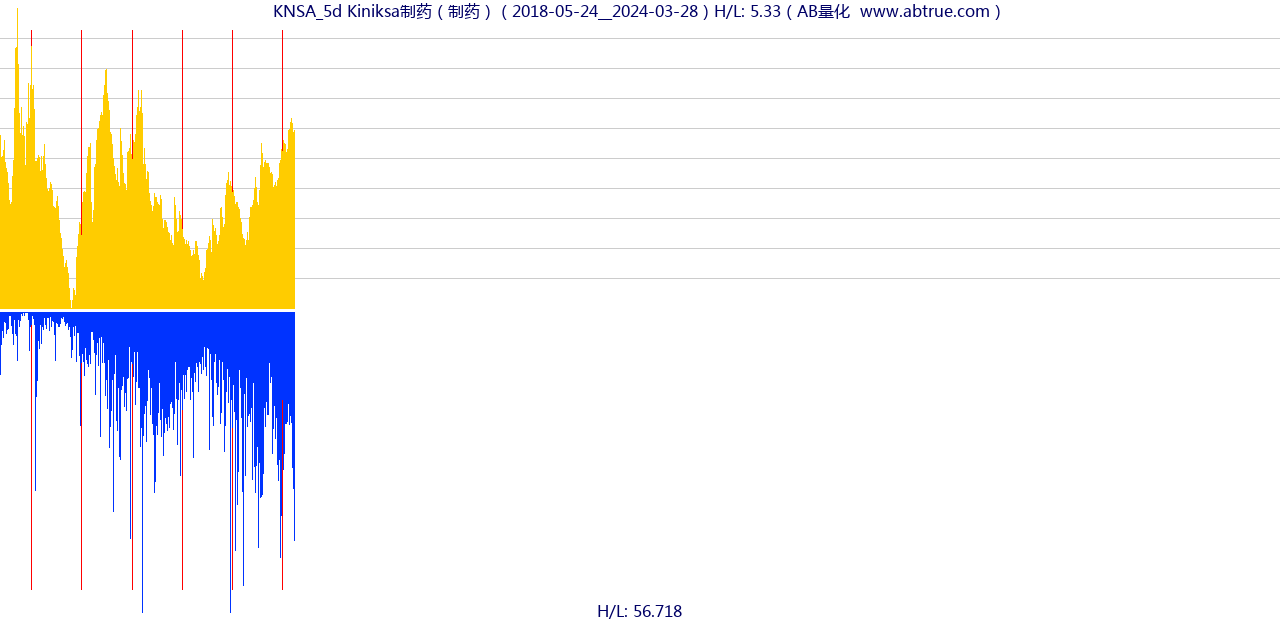 KNSA（Kiniksa制药）股票，不复权叠加前复权及价格单位额