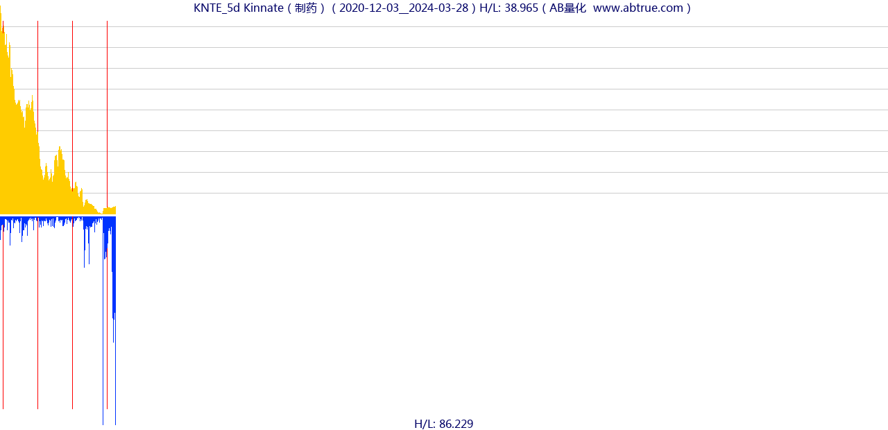 KNTE（Kinnate）股票，不复权叠加前复权及价格单位额