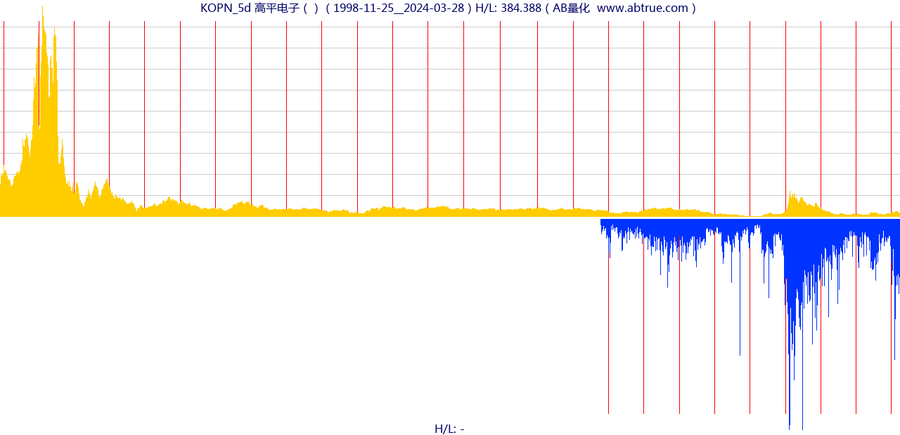 KOPN（高平电子）股票，不复权叠加前复权及价格单位额