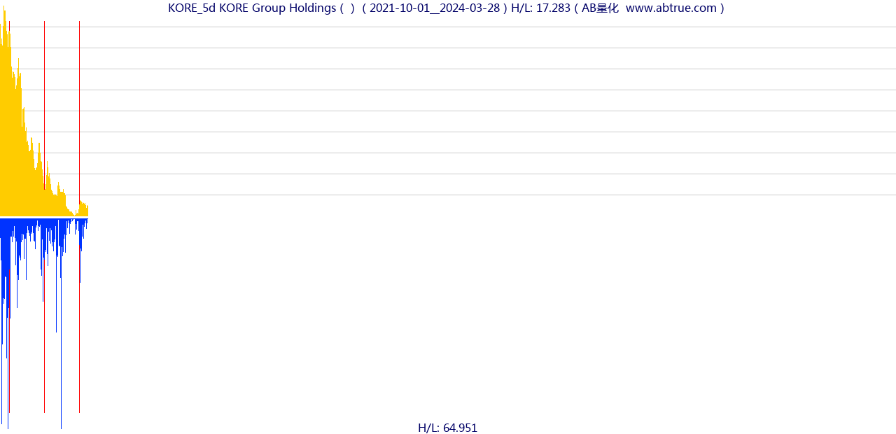 KORE（KORE Group Holdings）股票，不复权叠加前复权及价格单位额