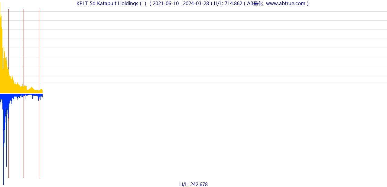 KPLT（Katapult Holdings）股票，不复权叠加前复权及价格单位额