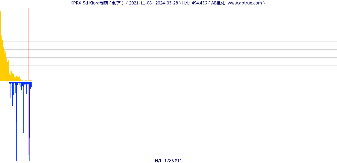 KPRX（Kiora制药）股票，不复权叠加前复权及价格单位额