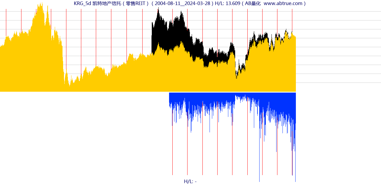 KRG（凯特地产信托）股票，不复权叠加前复权及价格单位额