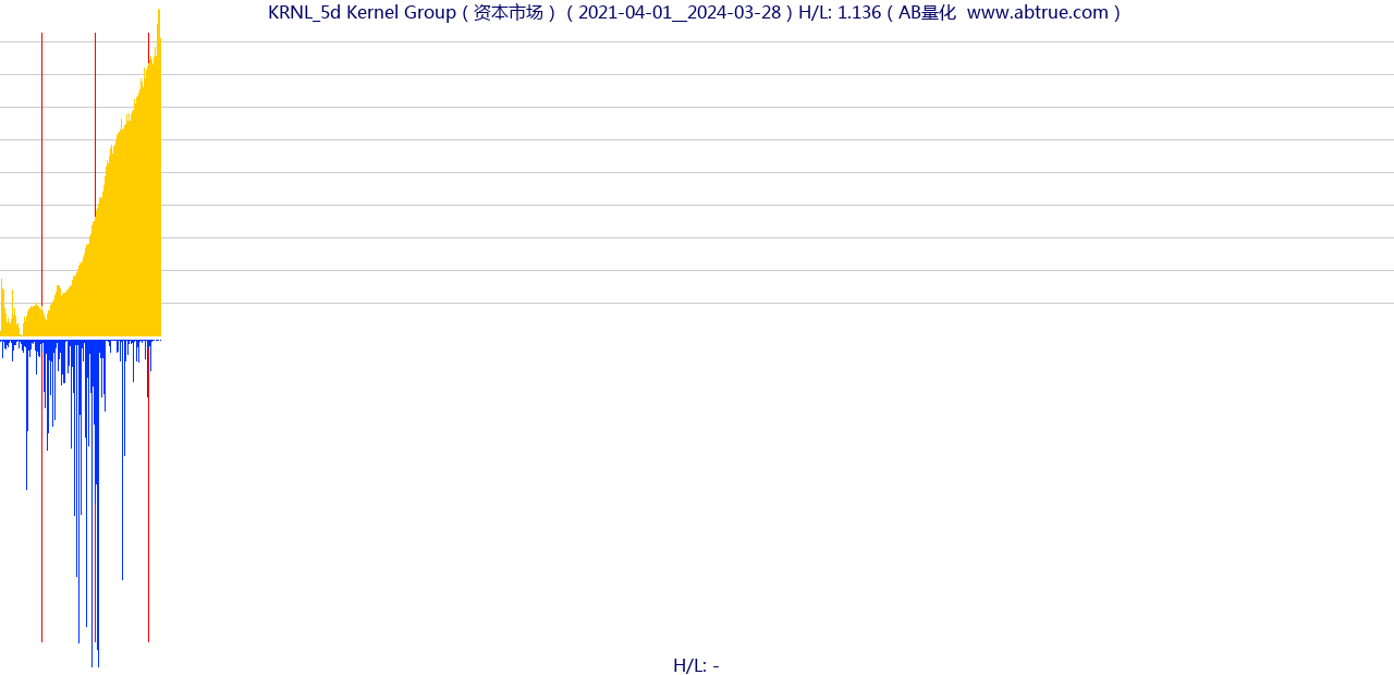 KRNL（Kernel Group）股票，不复权叠加前复权及价格单位额