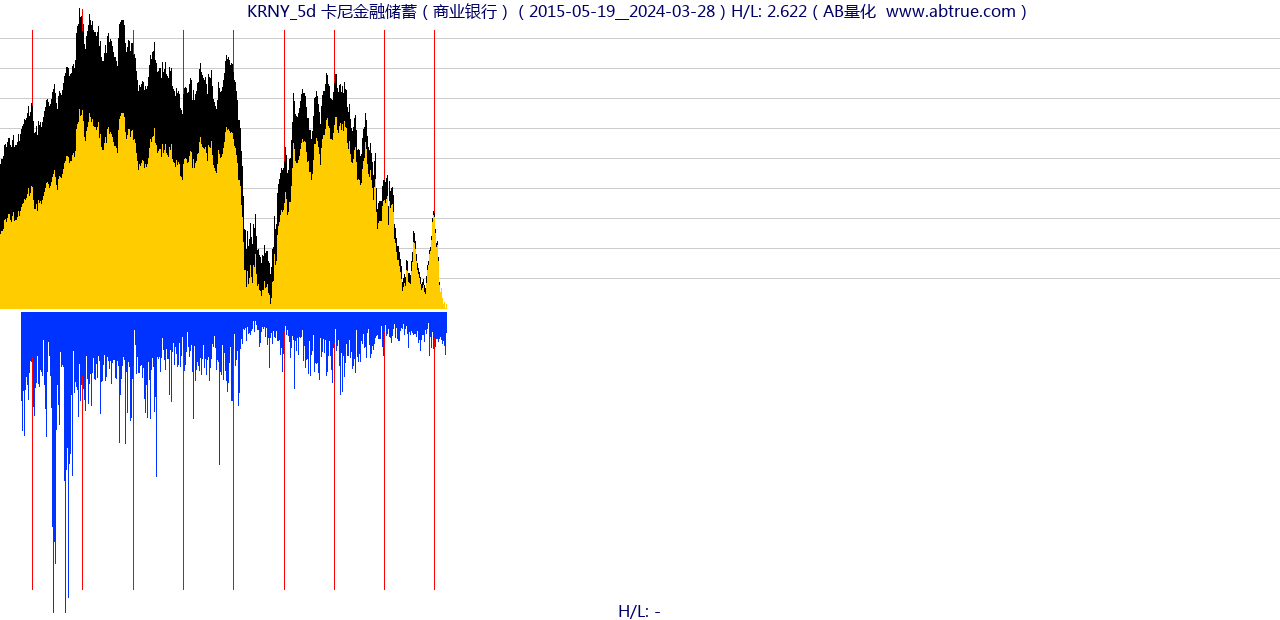 KRNY（卡尼金融储蓄）股票，不复权叠加前复权及价格单位额