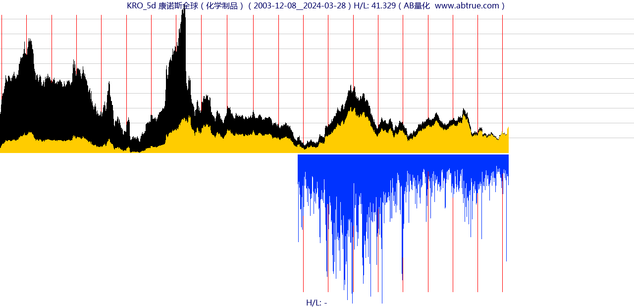 KRO（康诺斯全球）股票，不复权叠加前复权及价格单位额