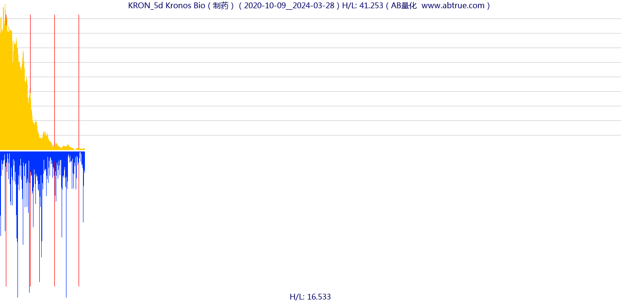 KRON（Kronos Bio）股票，不复权叠加前复权及价格单位额