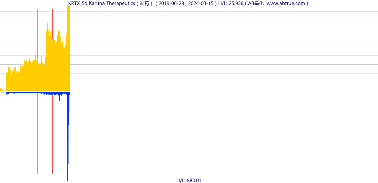 KRTX（Karuna Therapeutics）股票，不复权叠加前复权及价格单位额