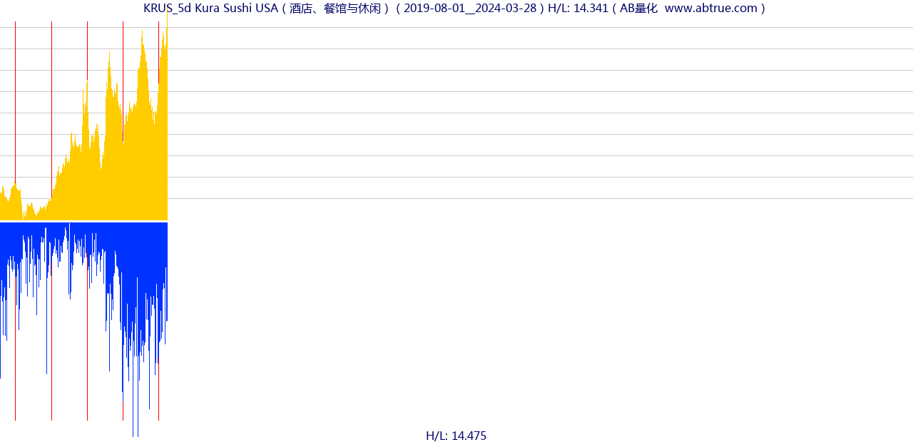KRUS（Kura Sushi USA）股票，不复权叠加前复权及价格单位额