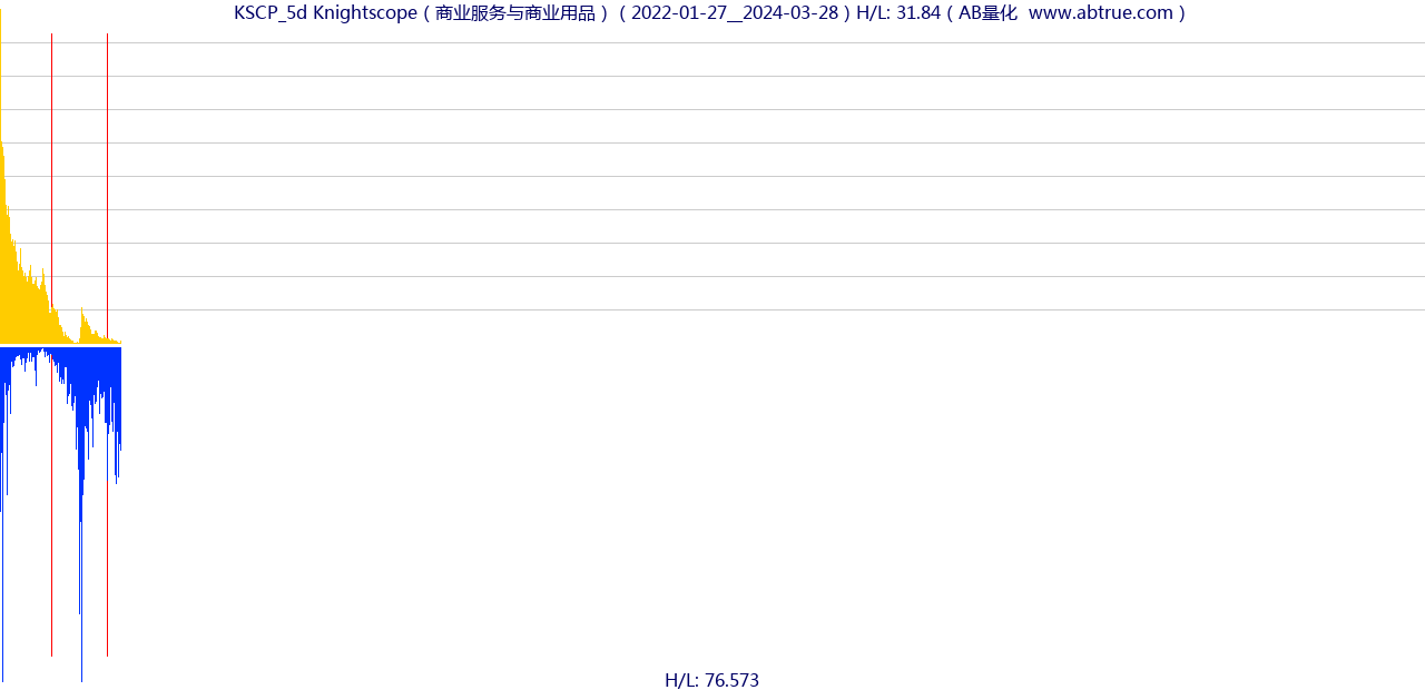 KSCP（Knightscope）股票，不复权叠加前复权及价格单位额