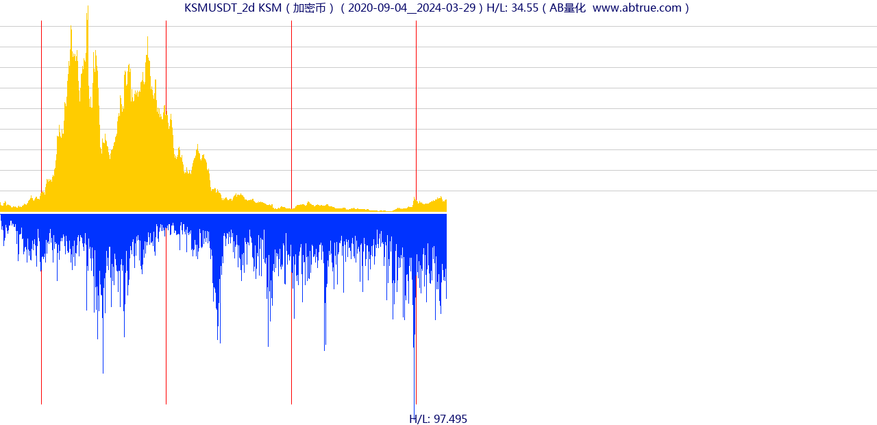 KSMUSDT（KSM）加密币交易对，不复权叠加价格单位额