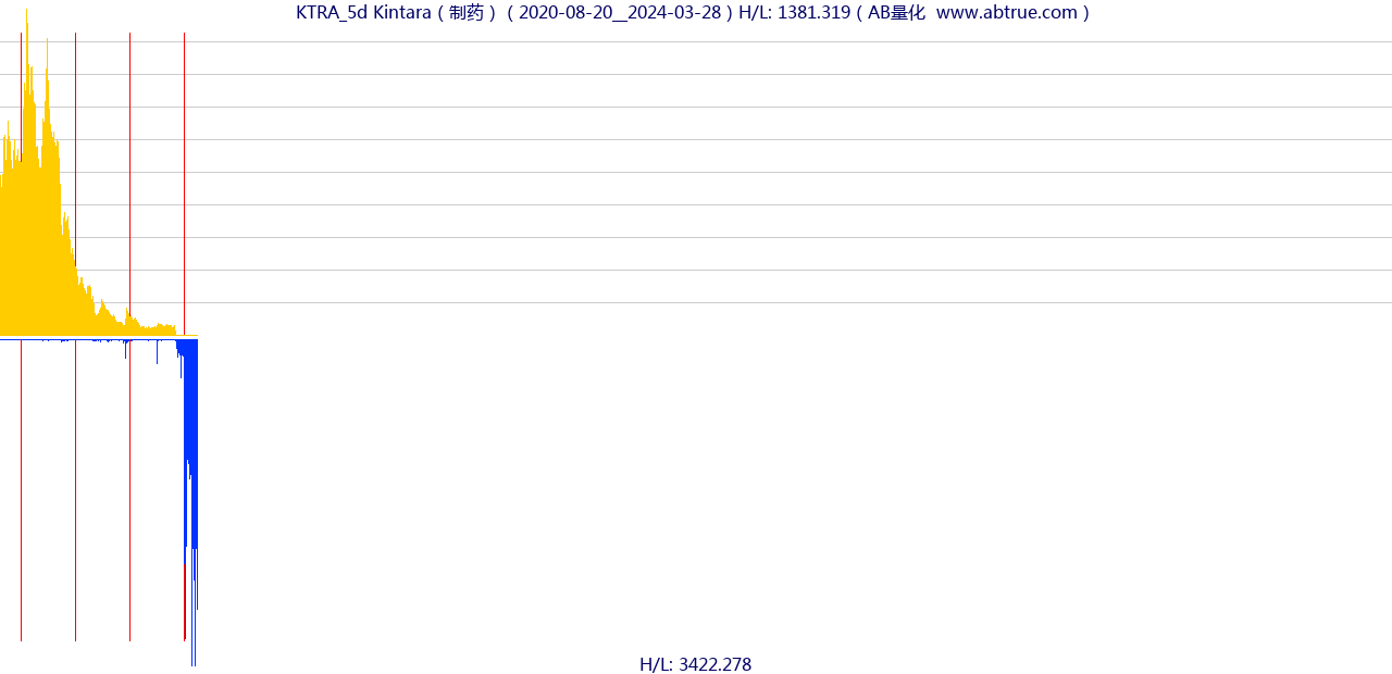 KTRA（Kintara）股票，不复权叠加前复权及价格单位额