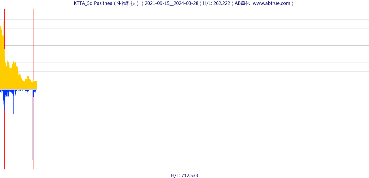 KTTA（Pasithea）股票，不复权叠加前复权及价格单位额