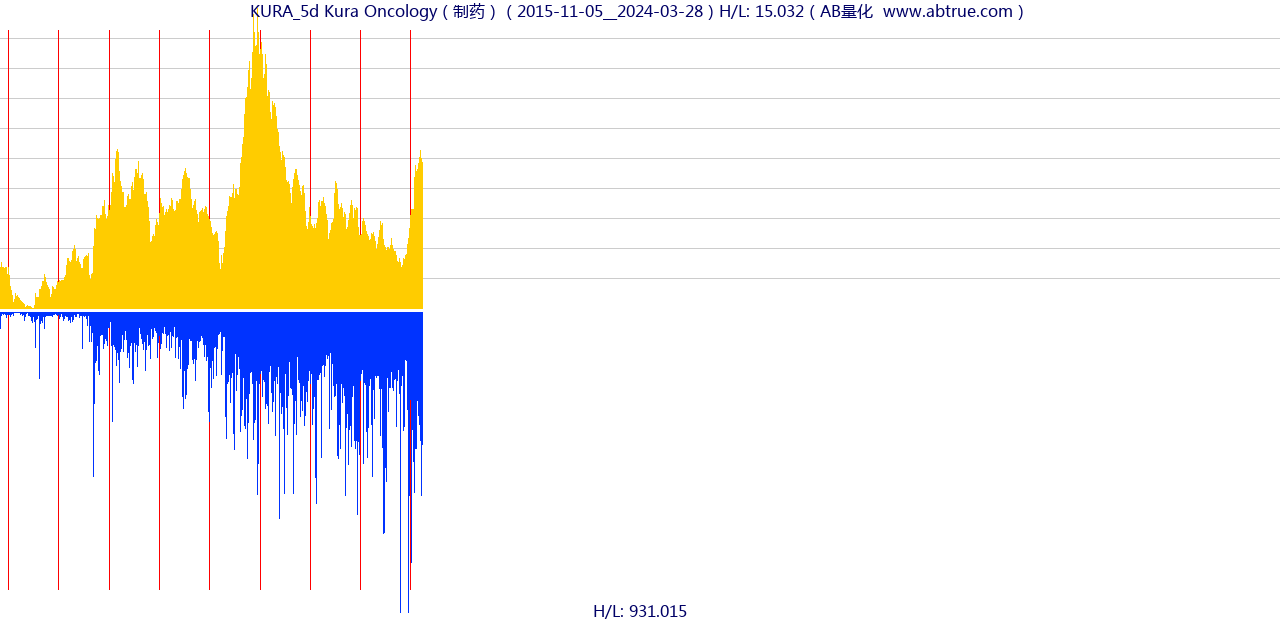 KURA（Kura Oncology）股票，不复权叠加前复权及价格单位额