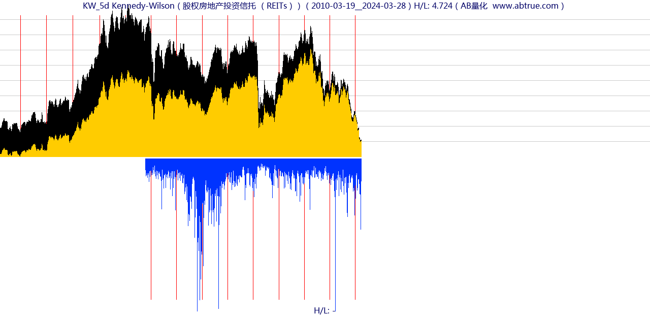 KW（Kennedy-Wilson）股票，不复权叠加前复权及价格单位额