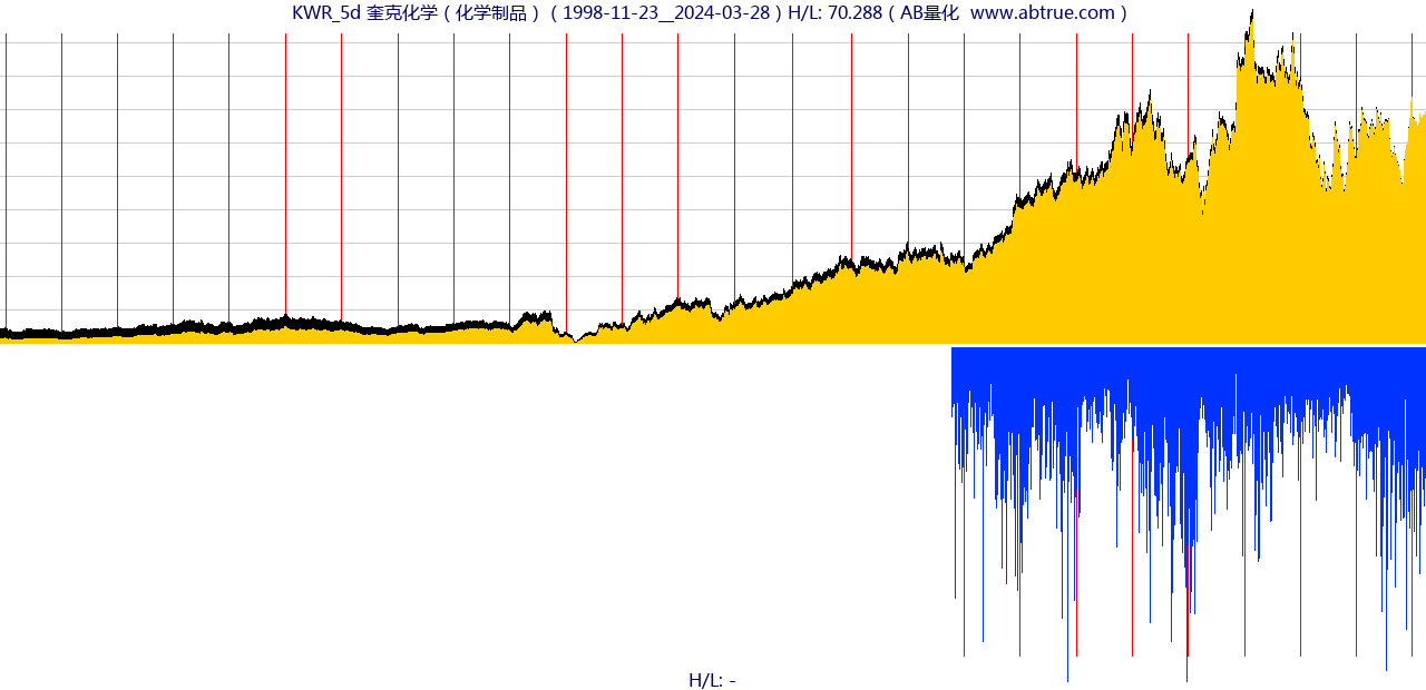 KWR（奎克化学）股票，不复权叠加前复权及价格单位额