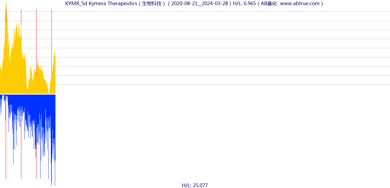 KYMR（Kymera Therapeutics）股票，不复权叠加前复权及价格单位额