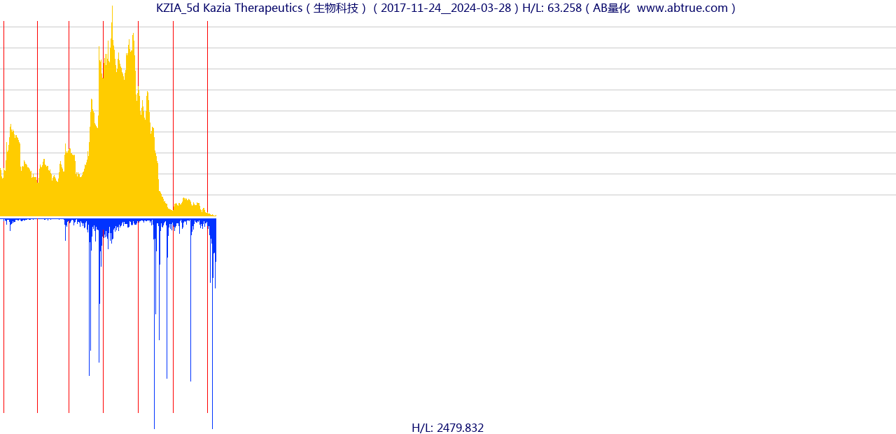 KZIA（Kazia Therapeutics）股票，不复权叠加前复权及价格单位额