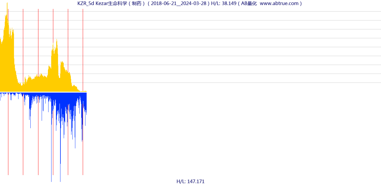 KZR（Kezar生命科学）股票，不复权叠加前复权及价格单位额