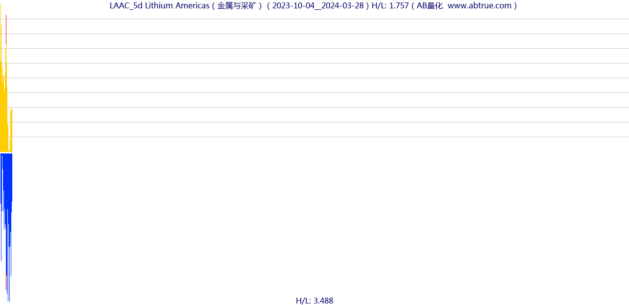 LAAC（Lithium Americas）股票，不复权叠加前复权及价格单位额