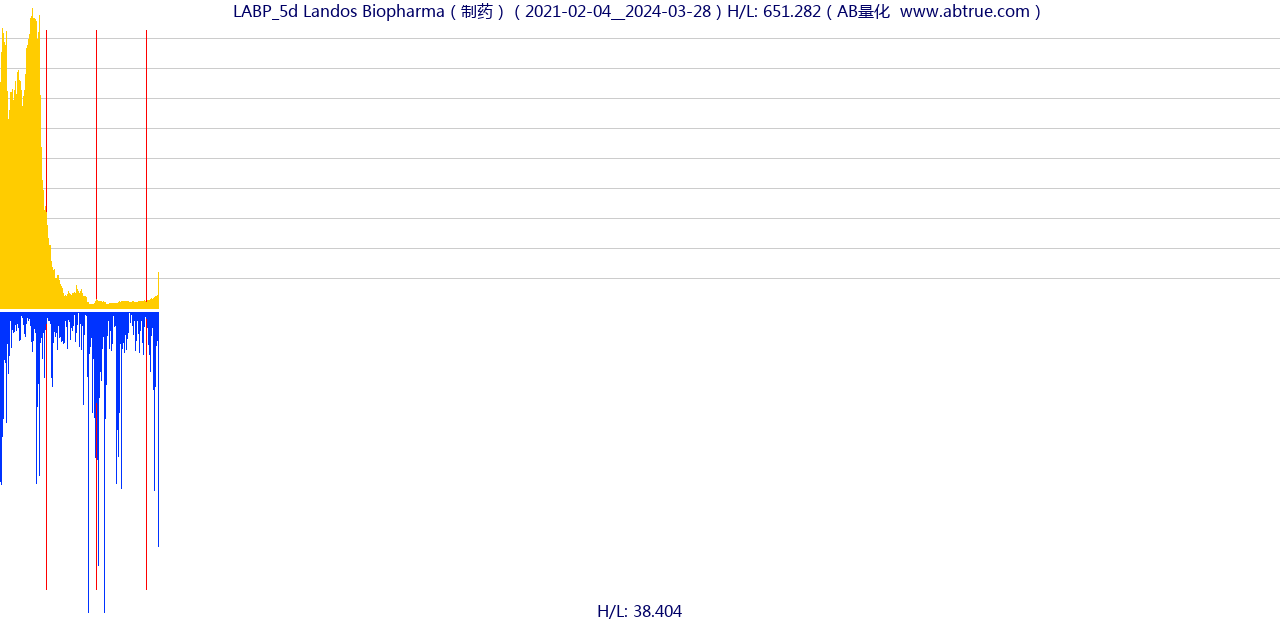 LABP（Landos Biopharma）股票，不复权叠加前复权及价格单位额