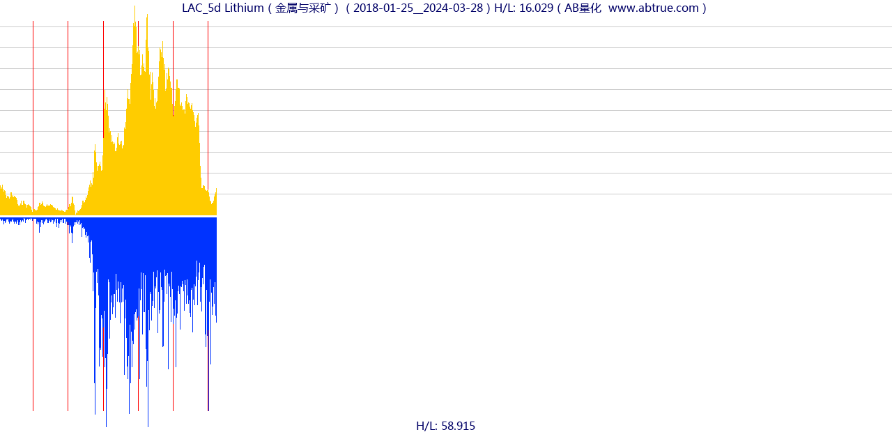 LAC（Lithium）股票，不复权叠加前复权及价格单位额