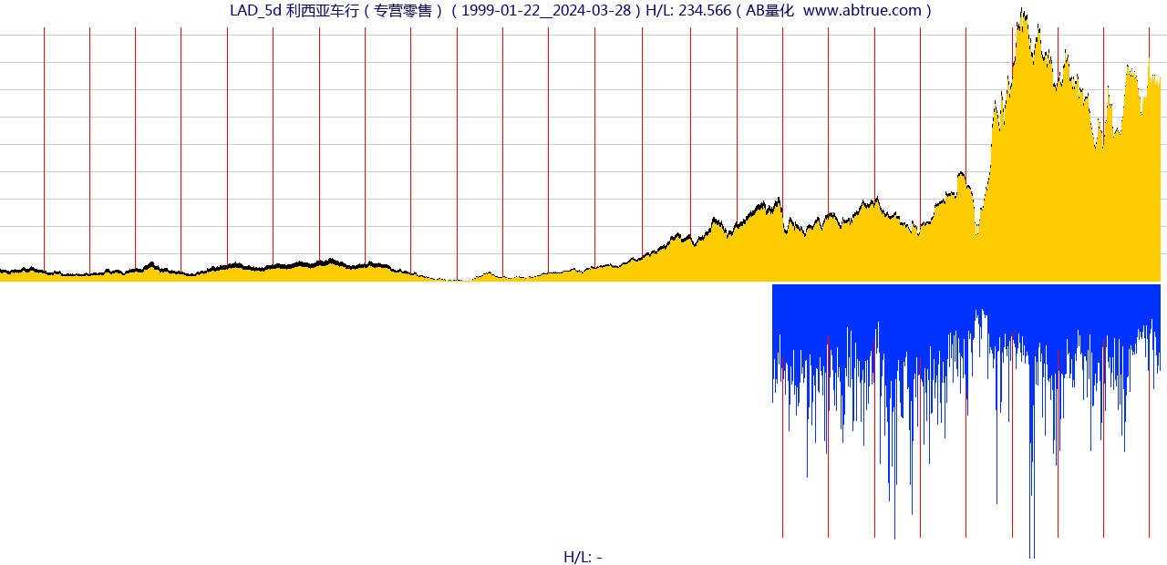 LAD（利西亚车行）股票，不复权叠加前复权及价格单位额