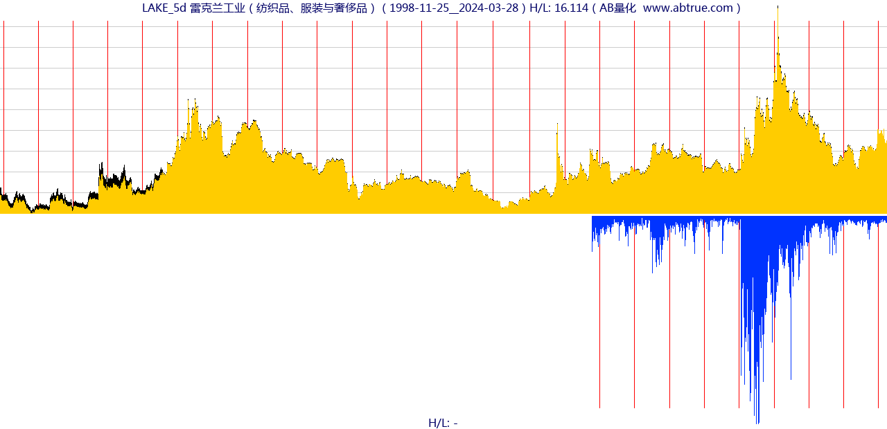 LAKE（雷克兰工业）股票，不复权叠加前复权及价格单位额