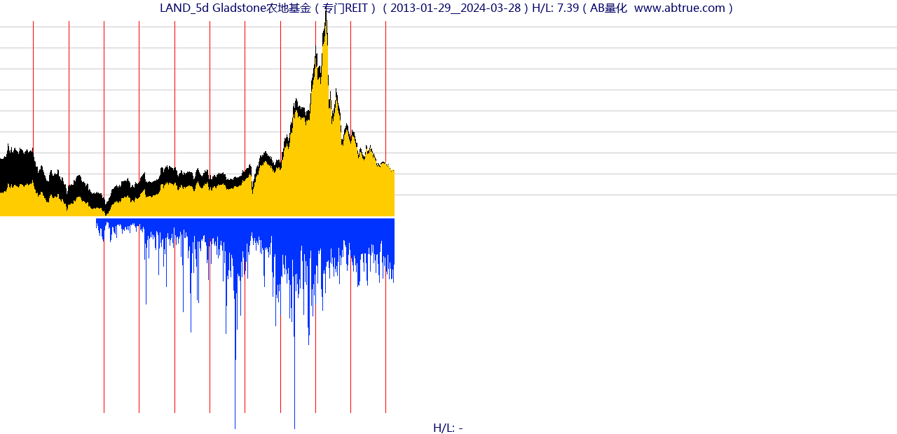 LAND（Gladstone农地基金）股票，不复权叠加前复权及价格单位额