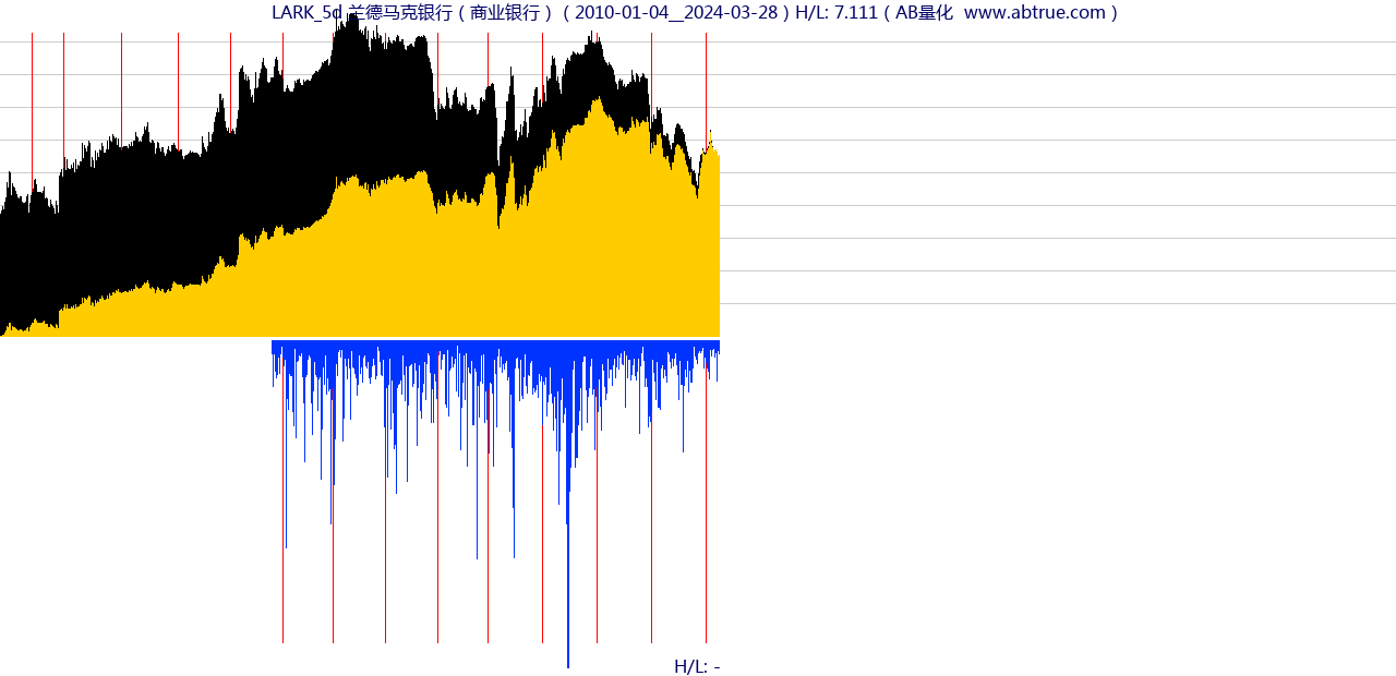 LARK（兰德马克银行）股票，不复权叠加前复权及价格单位额