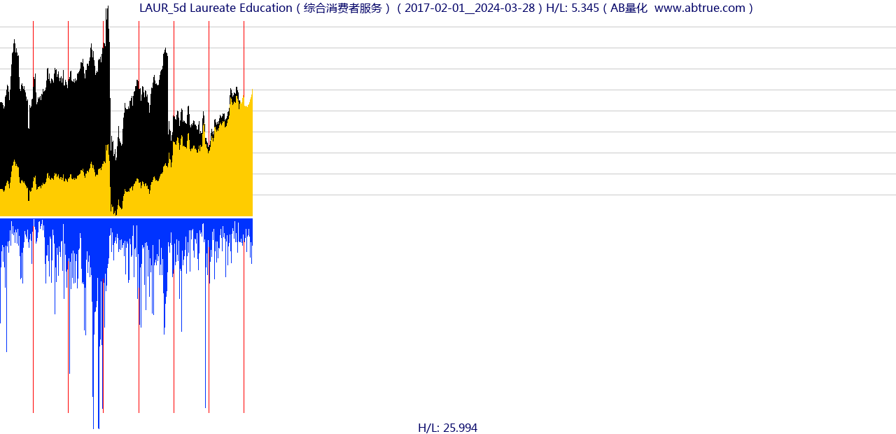 LAUR（Laureate Education）股票，不复权叠加前复权及价格单位额