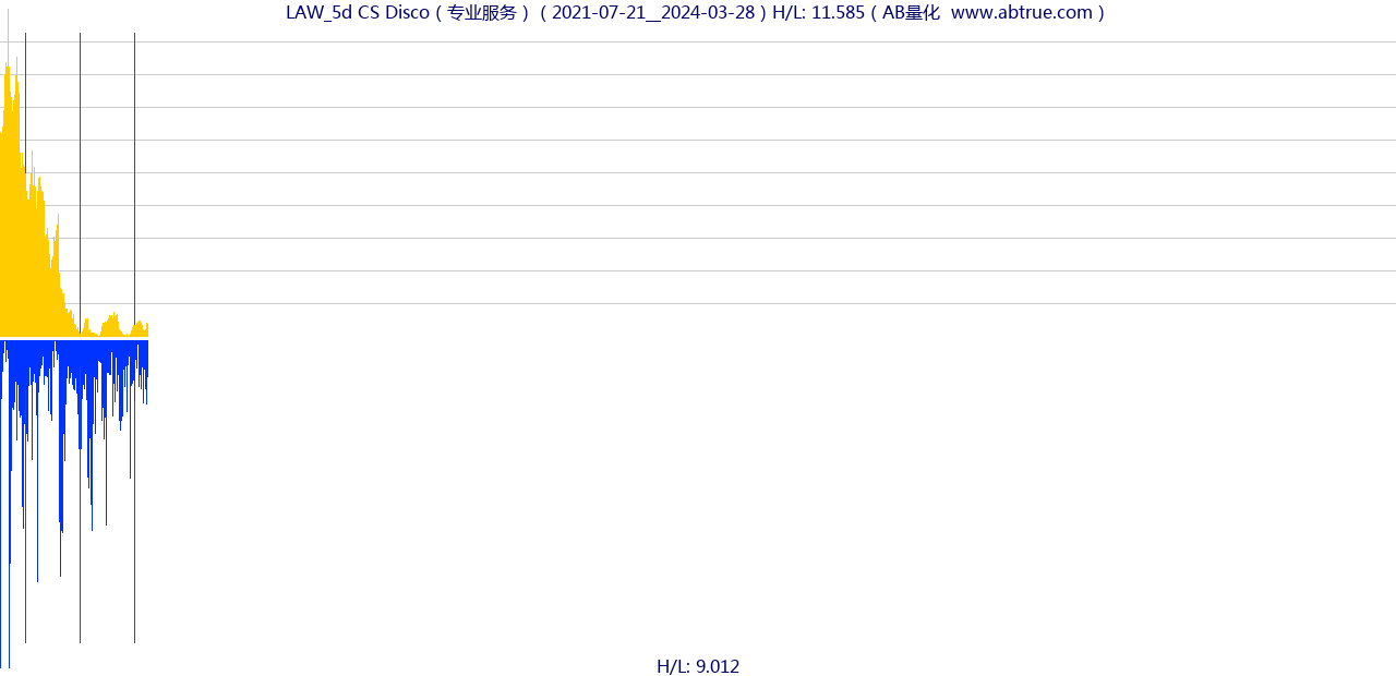 LAW（CS Disco）股票，不复权叠加前复权及价格单位额