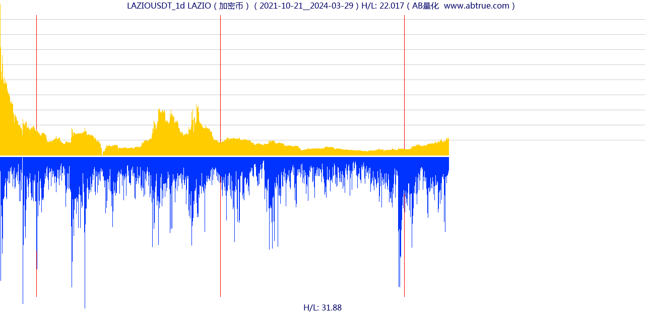 LAZIOUSDT（LAZIO）加密币交易对，不复权叠加价格单位额
