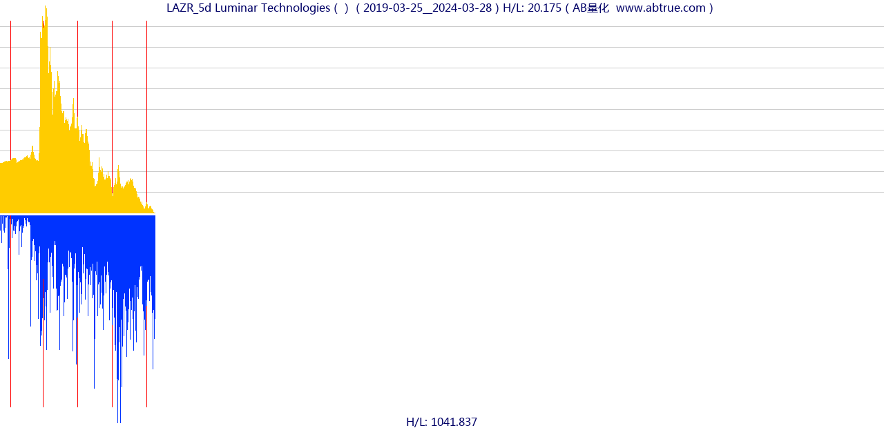 LAZR（Luminar Technologies）股票，不复权叠加前复权及价格单位额