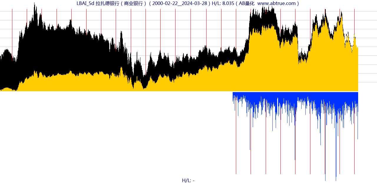 LBAI（拉扎德银行）股票，不复权叠加前复权及价格单位额