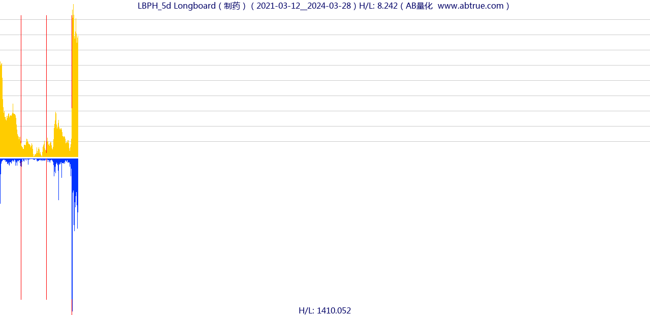 LBPH（Longboard）股票，不复权叠加前复权及价格单位额