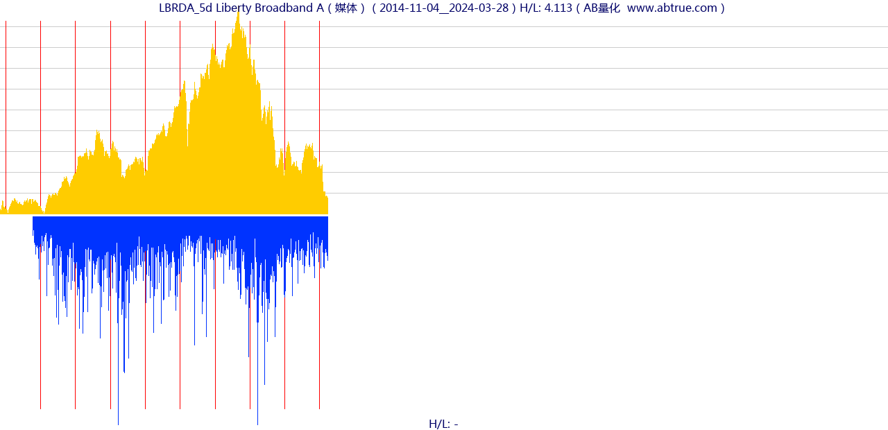 LBRDA（Liberty Broadband A）股票，不复权叠加前复权及价格单位额