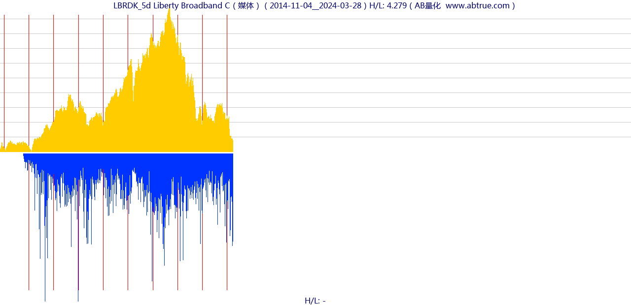 LBRDK（Liberty Broadband C）股票，不复权叠加前复权及价格单位额