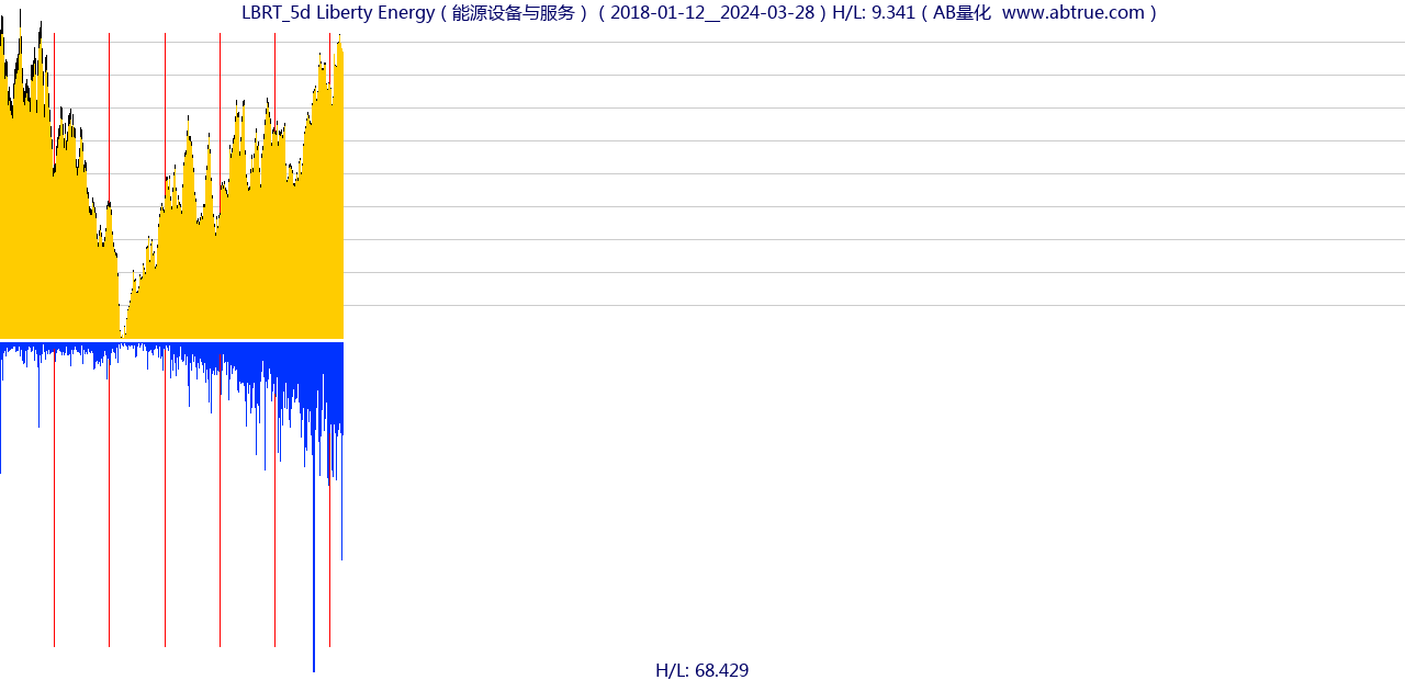 LBRT（Liberty Energy）股票，不复权叠加前复权及价格单位额