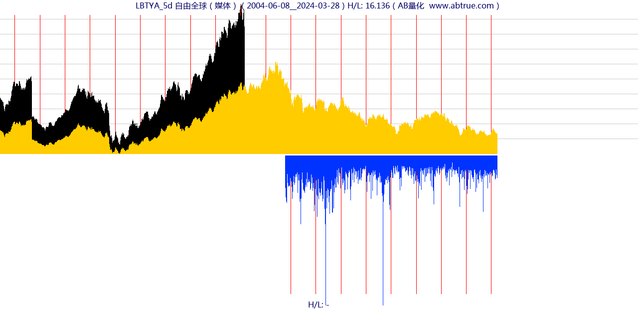 LBTYA（自由全球）股票，不复权叠加前复权及价格单位额