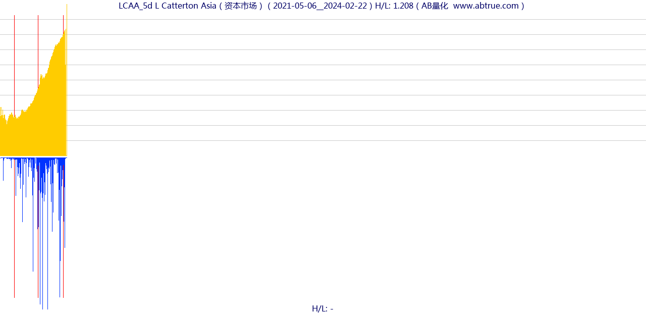 LCAA（L Catterton Asia）股票，不复权叠加前复权及价格单位额