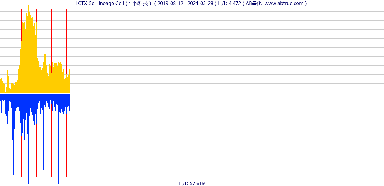 LCTX（Lineage Cell）股票，不复权叠加前复权及价格单位额