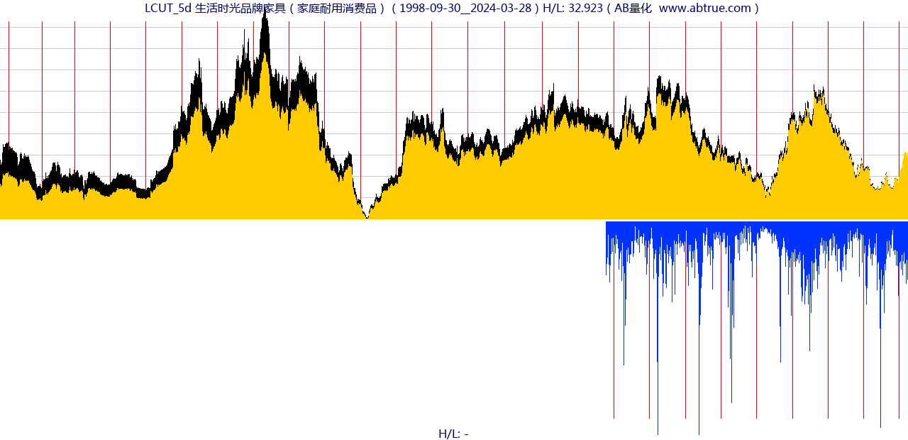 LCUT（生活时光品牌家具）股票，不复权叠加前复权及价格单位额