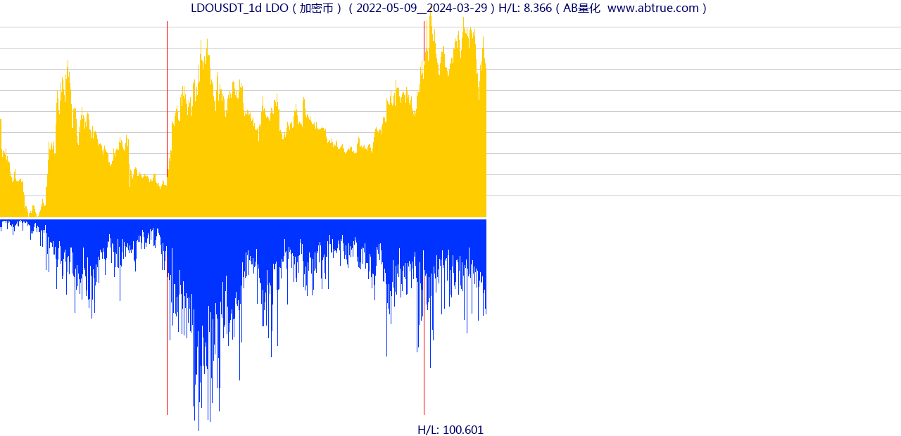 LDOUSDT（LDO）加密币交易对，不复权叠加价格单位额