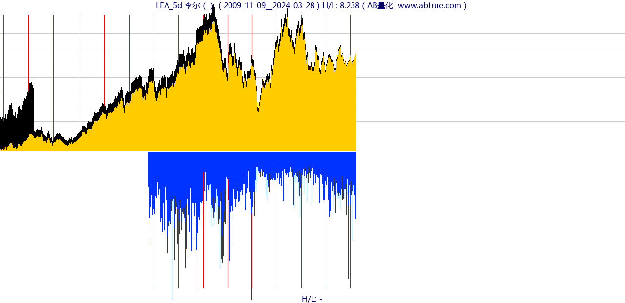 LEA（李尔）股票，不复权叠加前复权及价格单位额